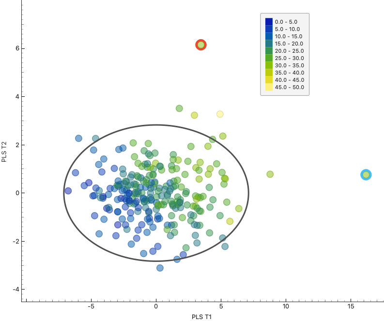 Partial Least Squares in the Pharmaceutical Industry